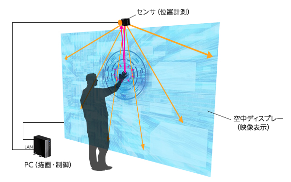 インタラクティブ技術の仕組み