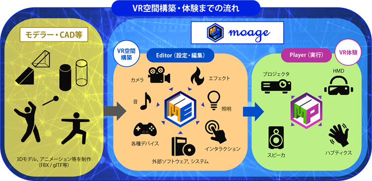 VR空間構築・体験までの流れ