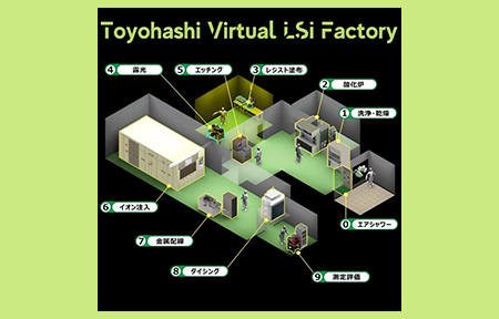仮想工場内を自身のアバターで見学
LSI工場メタバースシステム